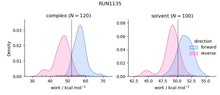 work distributions