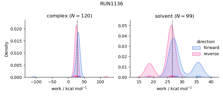 work distributions