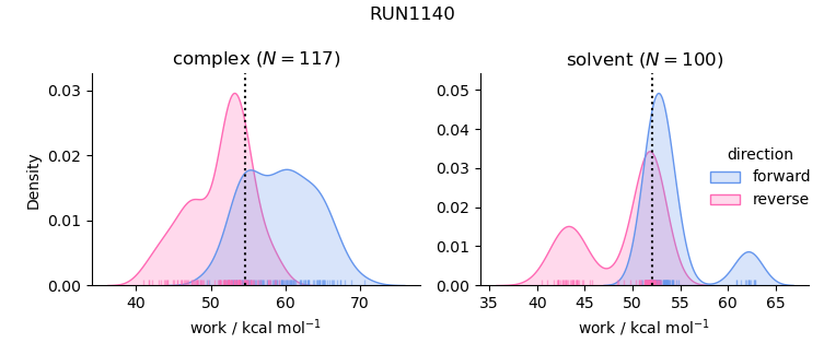 work distributions