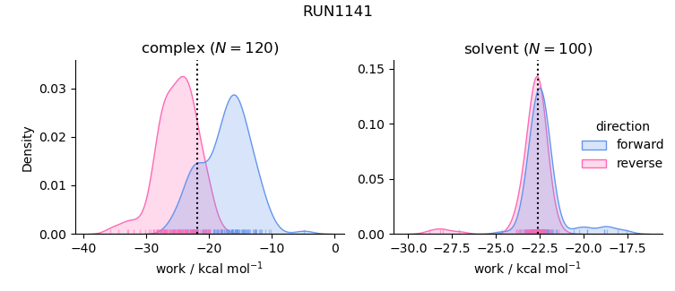 work distributions