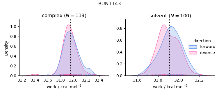 work distributions