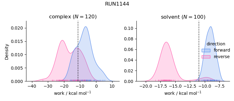 work distributions