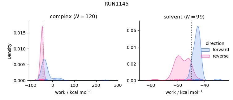 work distributions