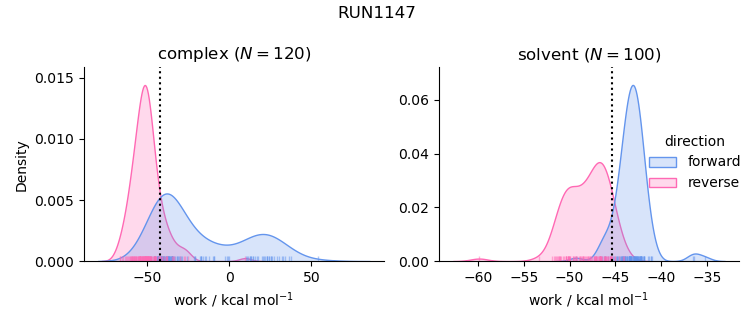 work distributions