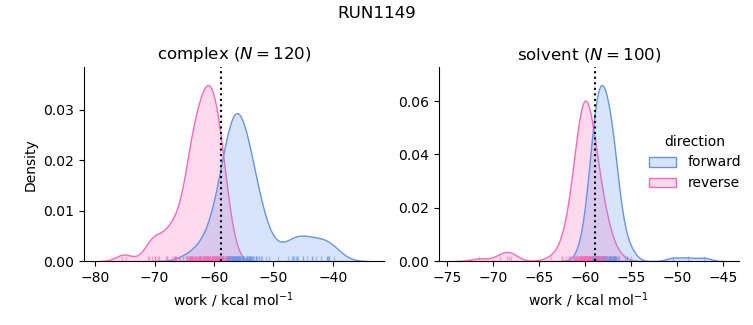 work distributions