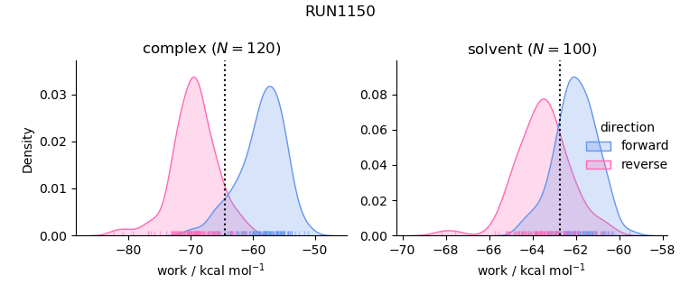 work distributions