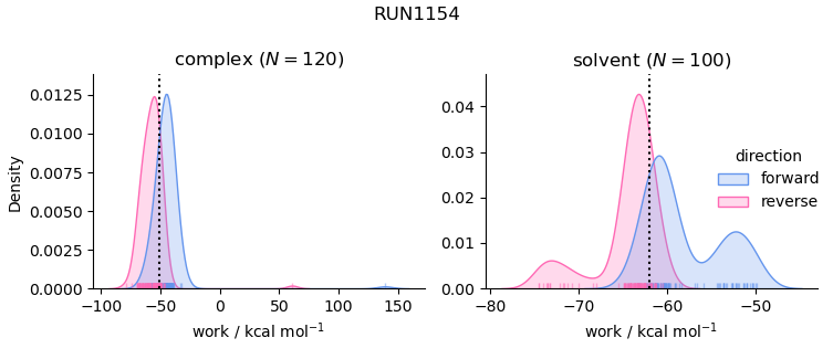 work distributions