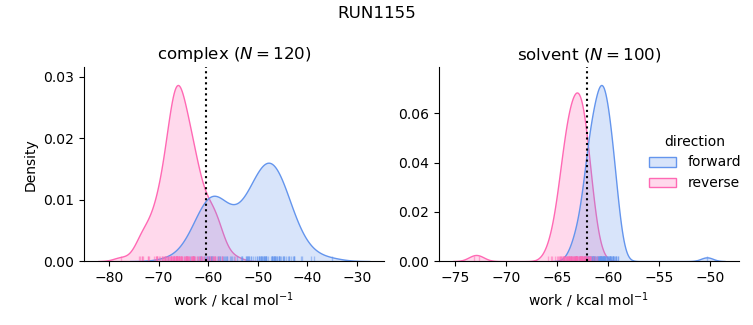 work distributions