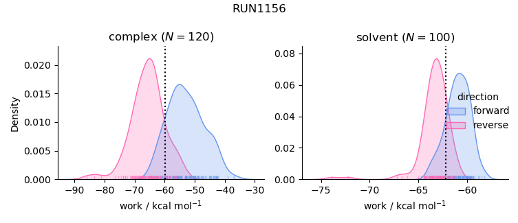 work distributions