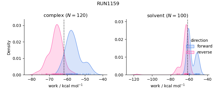 work distributions