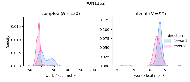 work distributions