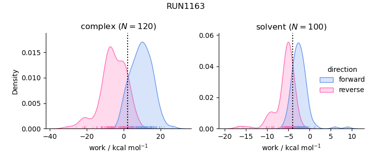 work distributions