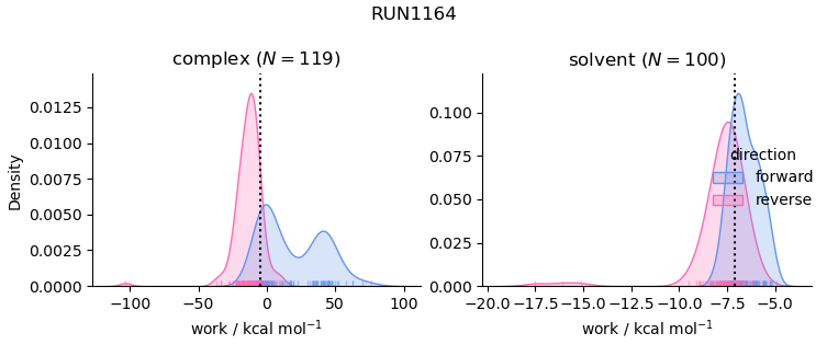 work distributions