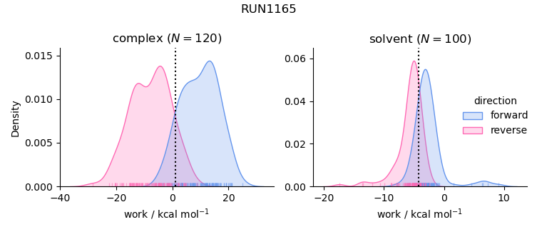 work distributions