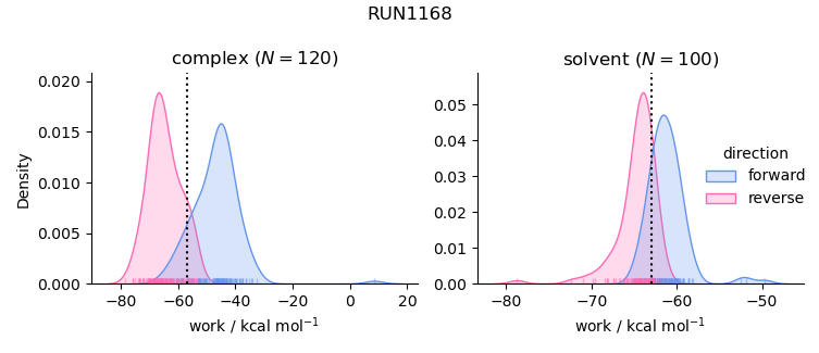 work distributions