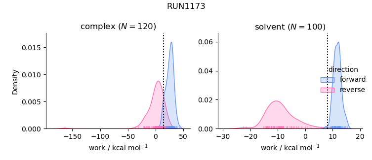 work distributions