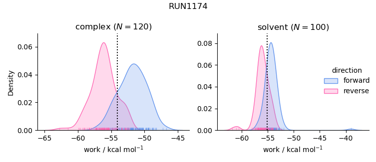 work distributions