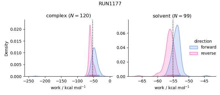 work distributions