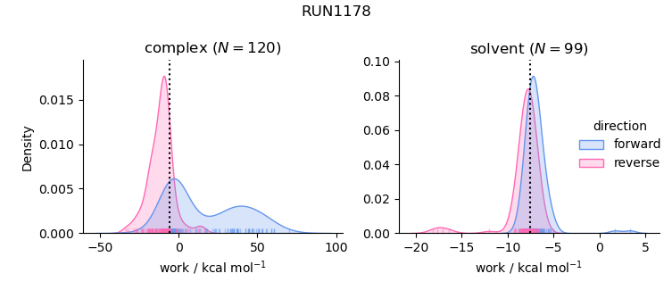 work distributions