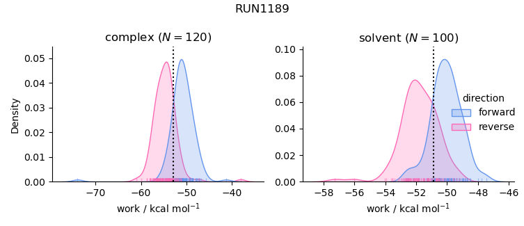 work distributions