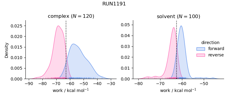 work distributions