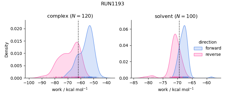 work distributions