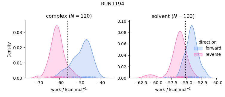 work distributions