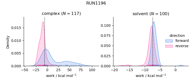 work distributions