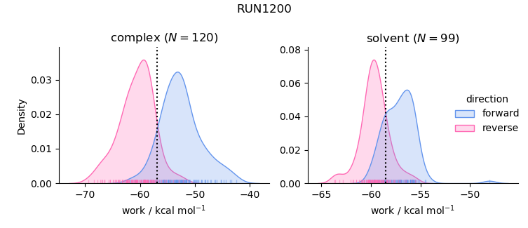 work distributions