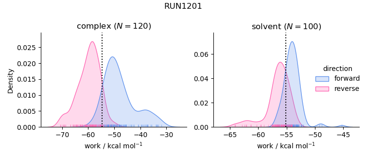 work distributions