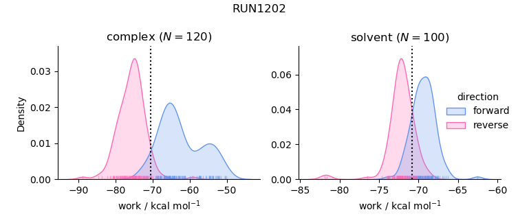 work distributions