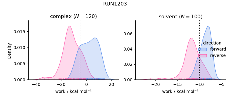 work distributions