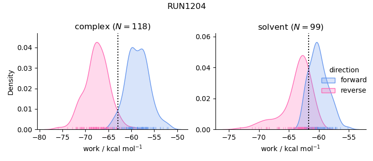 work distributions