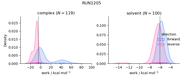 work distributions