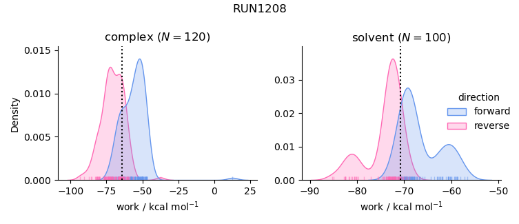 work distributions