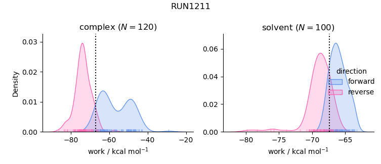 work distributions