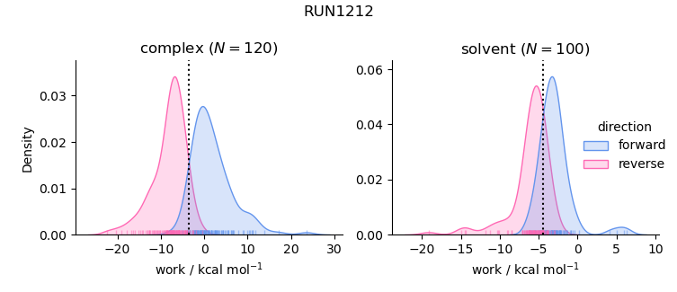 work distributions