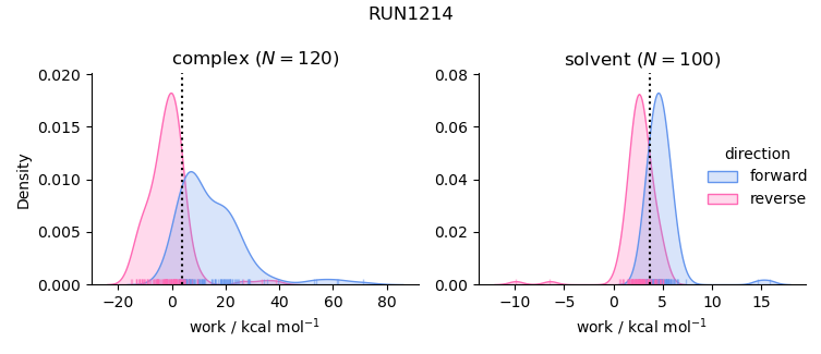 work distributions