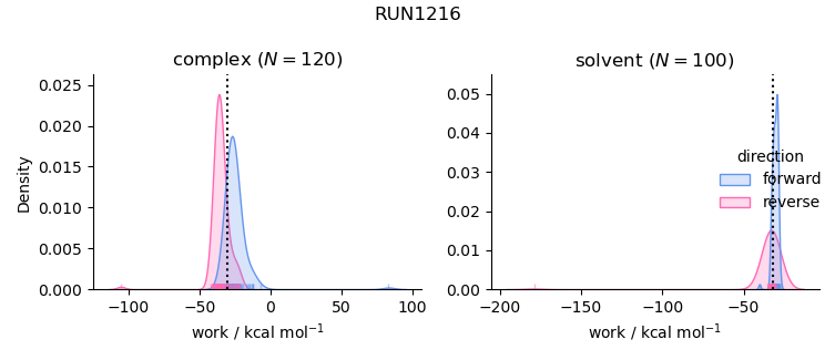 work distributions