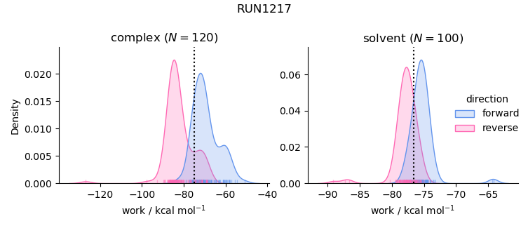 work distributions