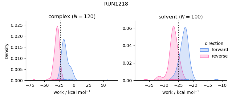 work distributions