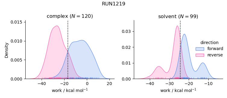 work distributions