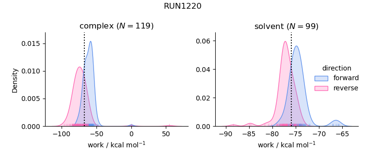 work distributions