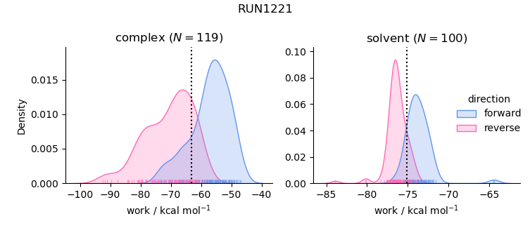 work distributions