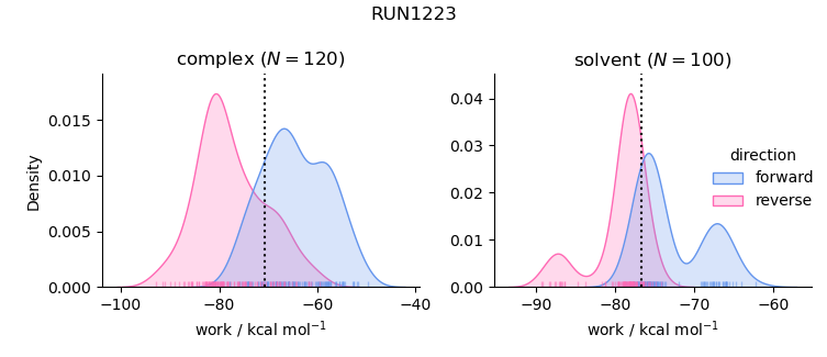 work distributions