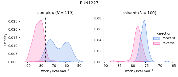 work distributions