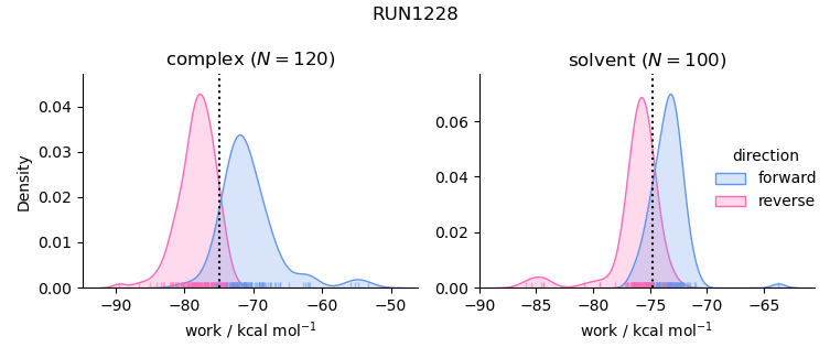 work distributions