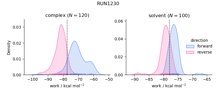 work distributions