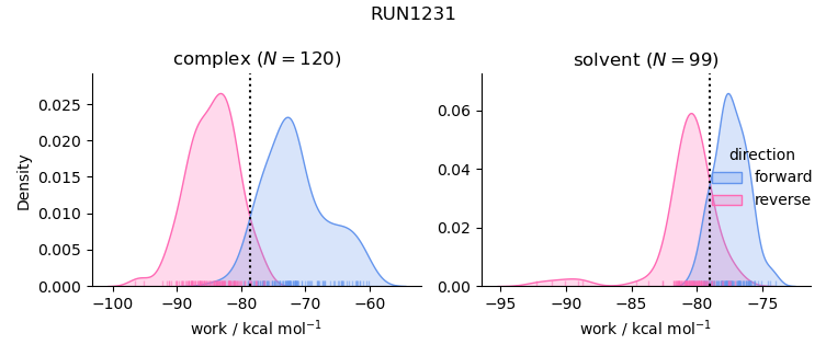 work distributions