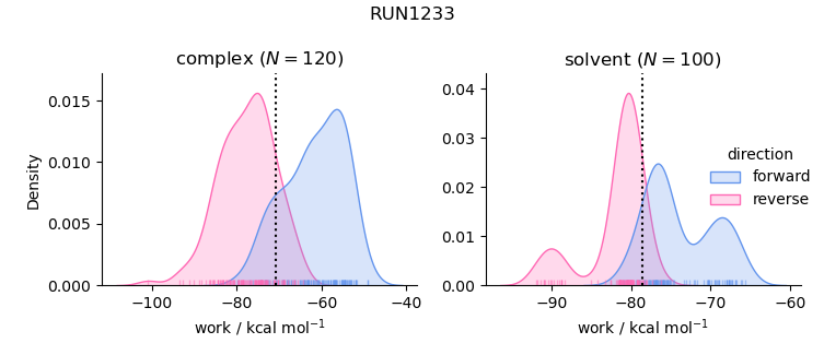 work distributions